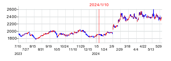 2024年1月10日 10:17前後のの株価チャート